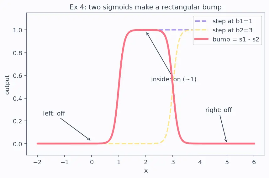 Figure — Universal approximation theorem
