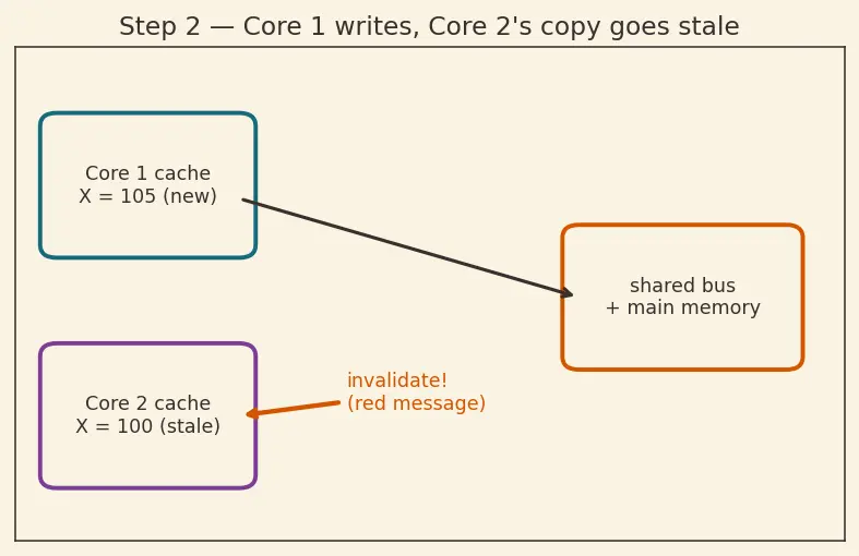 Figure — Shared memory vs distributed memory