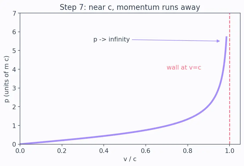 Figure — Relativistic momentum p = γmv