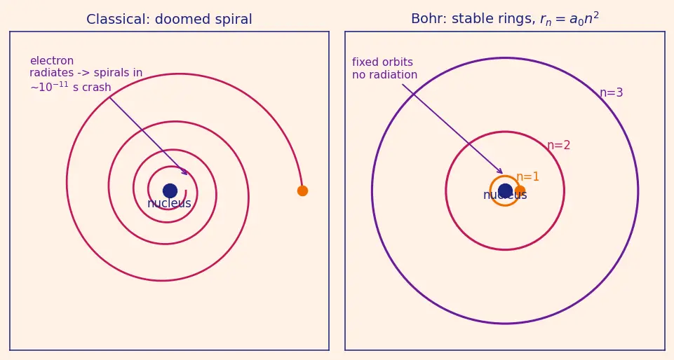 Figure — Bohr atomic model and electron shells