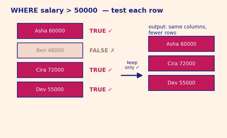 Figure — SQL clauses — WHERE, GROUP BY, HAVING, ORDER BY, LIMIT