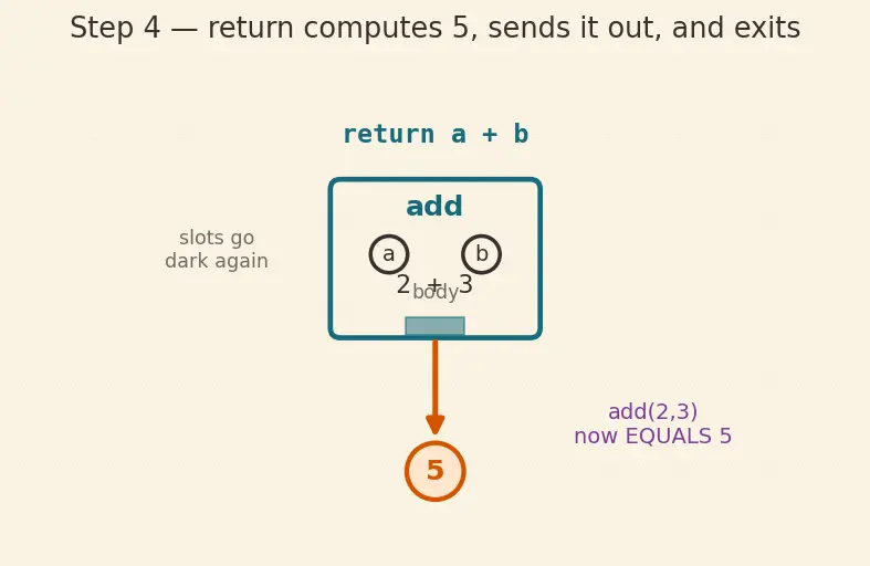 Figure — Functions — def, parameters, return, docstrings