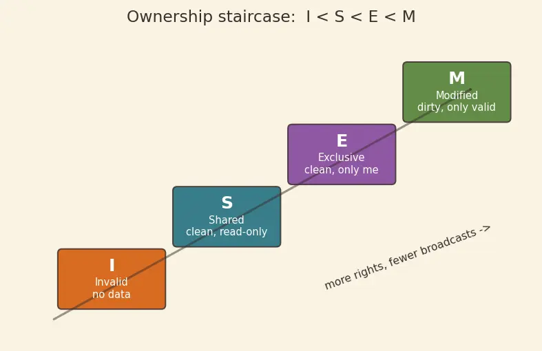 Figure — Multicore coherence protocols