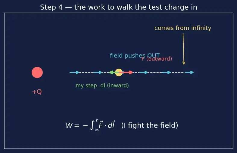 Figure — Define electric field and electric potential