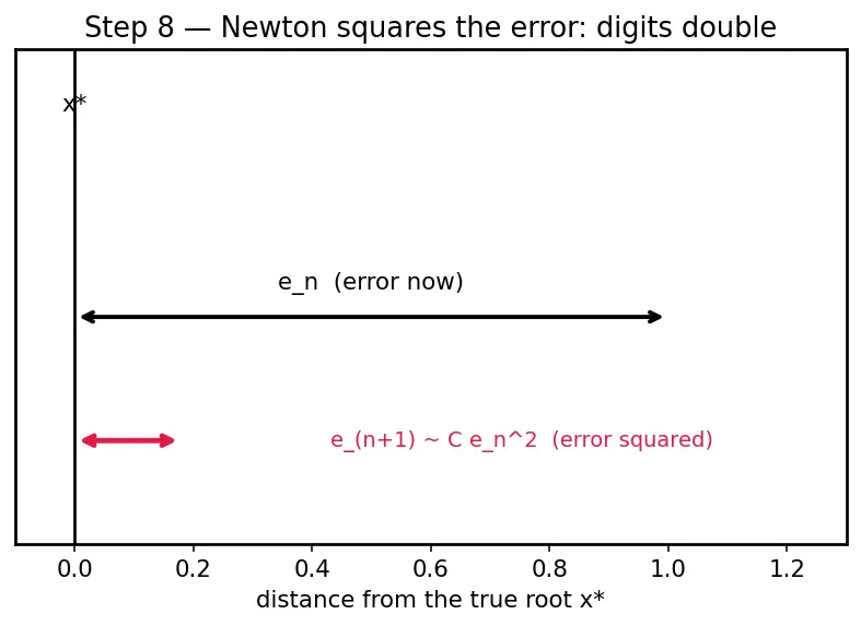 Figure — Implementing root-finding from scratch — Newton-Raphson, bisection