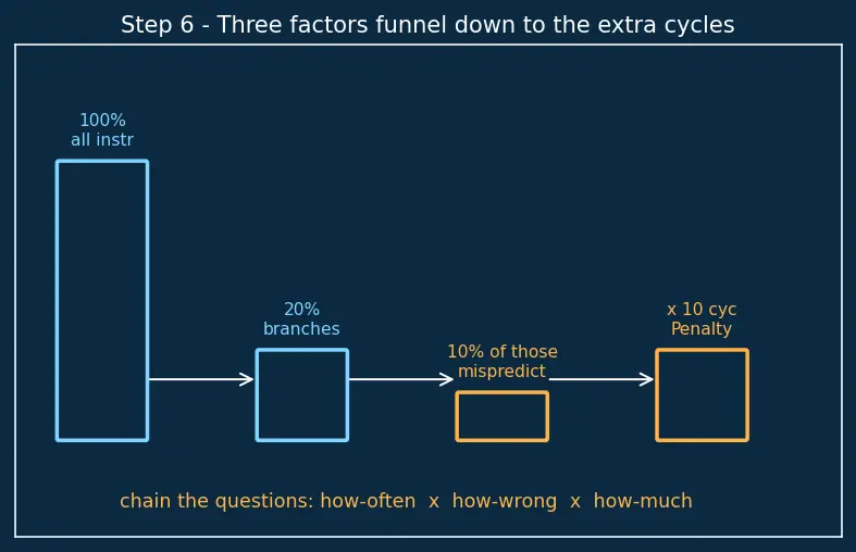 Figure — Branch prediction (static and dynamic)