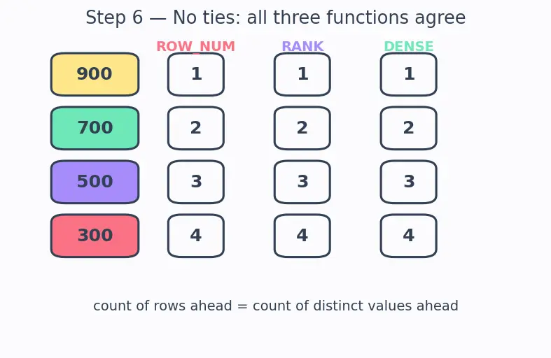 Figure — Window functions — ROW_NUMBER, RANK, DENSE_RANK, LAG, LEAD
