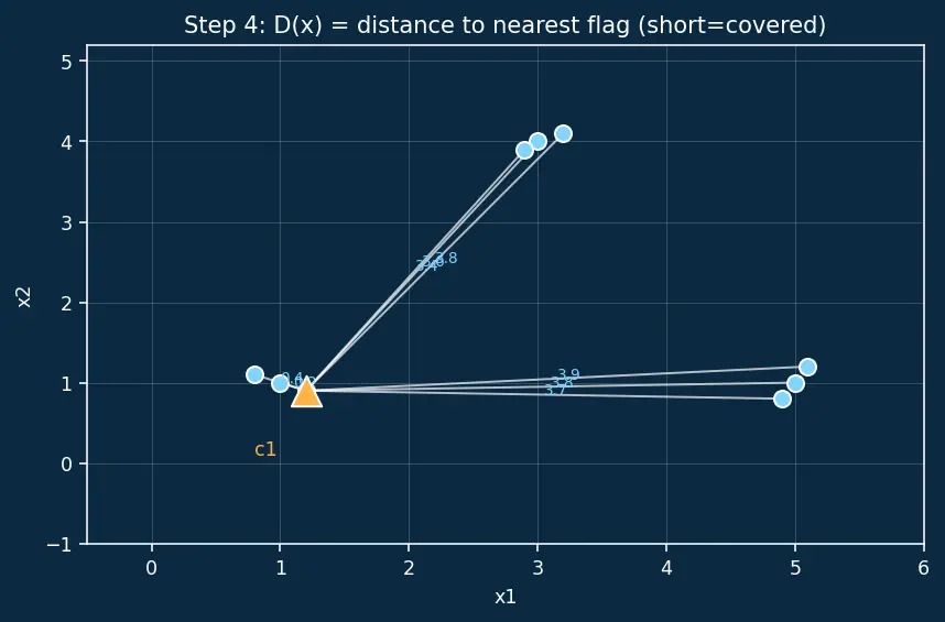 Figure — K-Means++ initialization