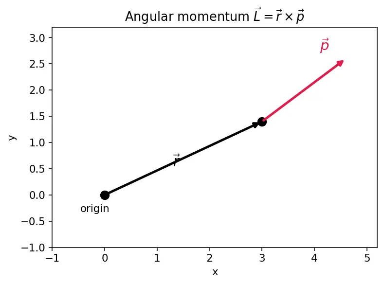 Figure — Conservation of angular momentum — conditions