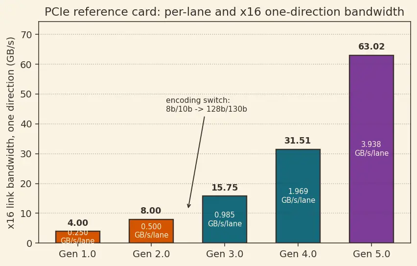 Figure — PCIe lanes, links, and bandwidth