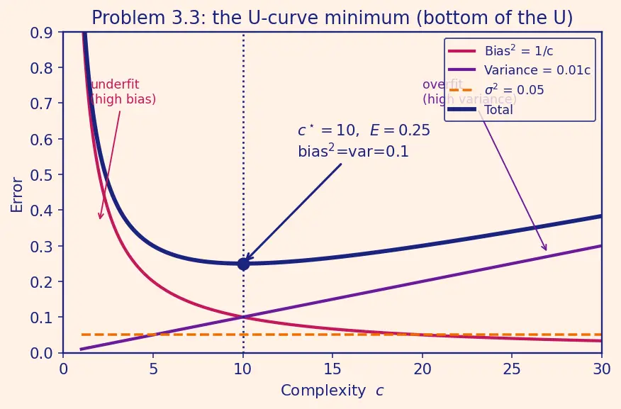 Figure — Bias-variance tradeoff