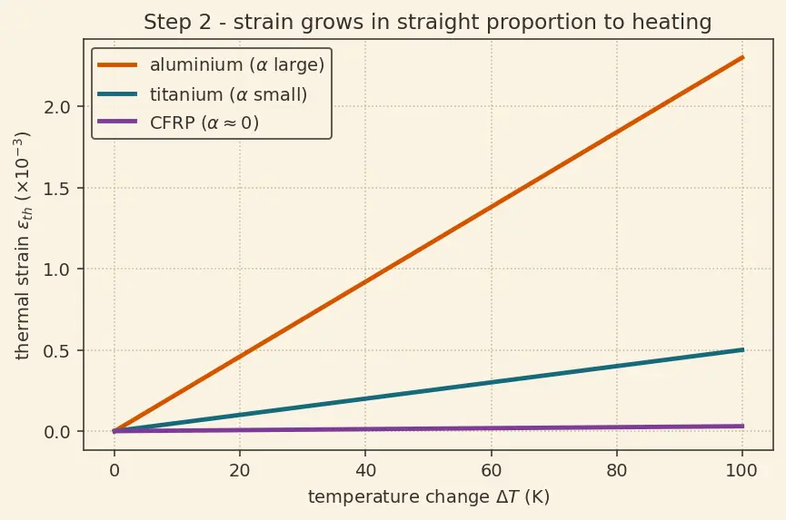 Figure — Thermal analysis — conduction in structures, thermal stress