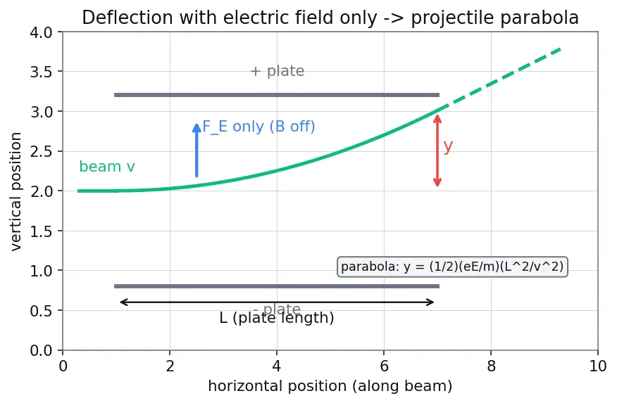 Figure — Discovery of electron (Thomson, cathode rays), proton (Goldstein), neutron (Chadwick)