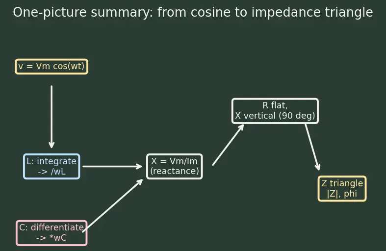 Figure — Analyze simple AC circuits with reactance