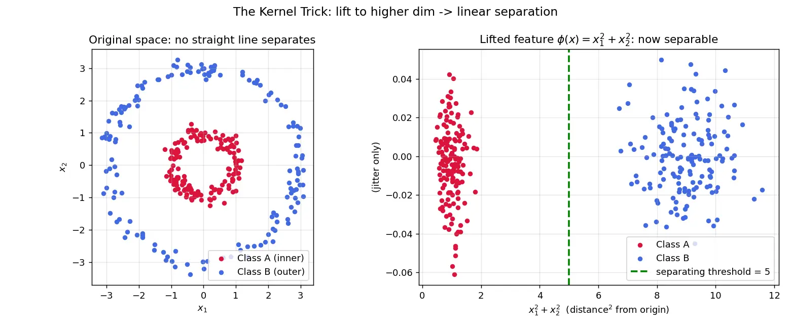 Figure — The kernel trick