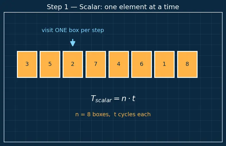 Figure — Vector - SIMD instructions (SSE, AVX, NEON)