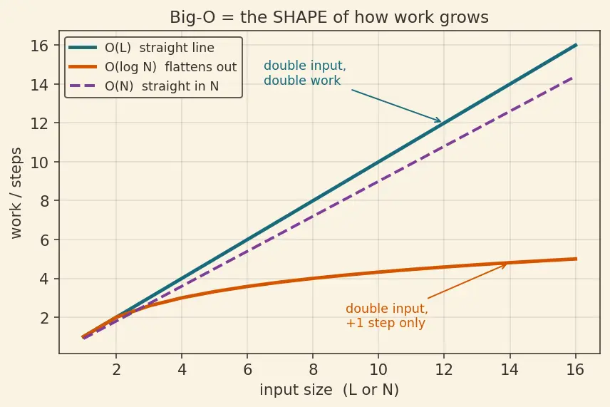 Figure — Trie (prefix tree) — insert, search, startsWith, applications (autocomplete, spell check)