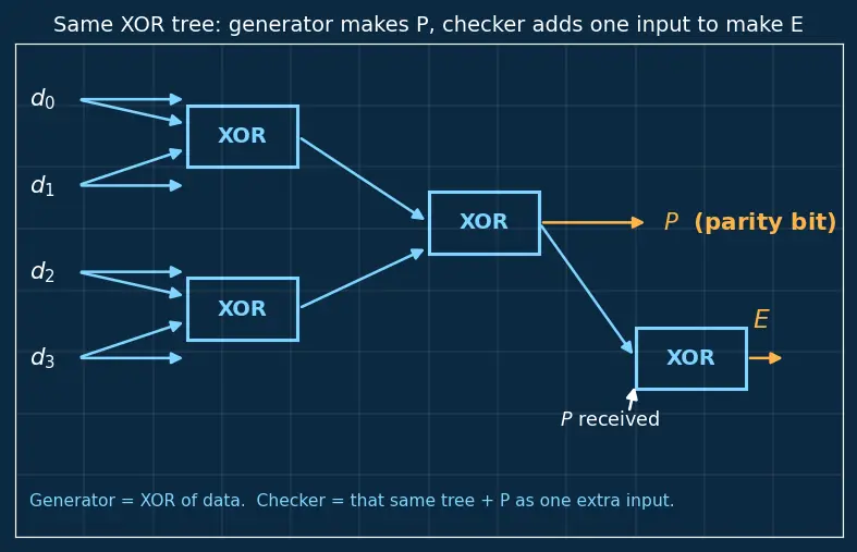 Figure — Parity generators - checkers