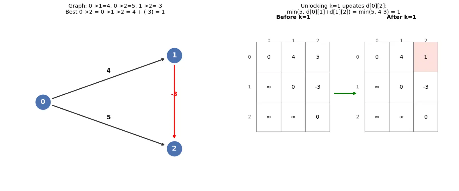 Figure — Floyd-Warshall — all-pairs shortest paths, O(V³)