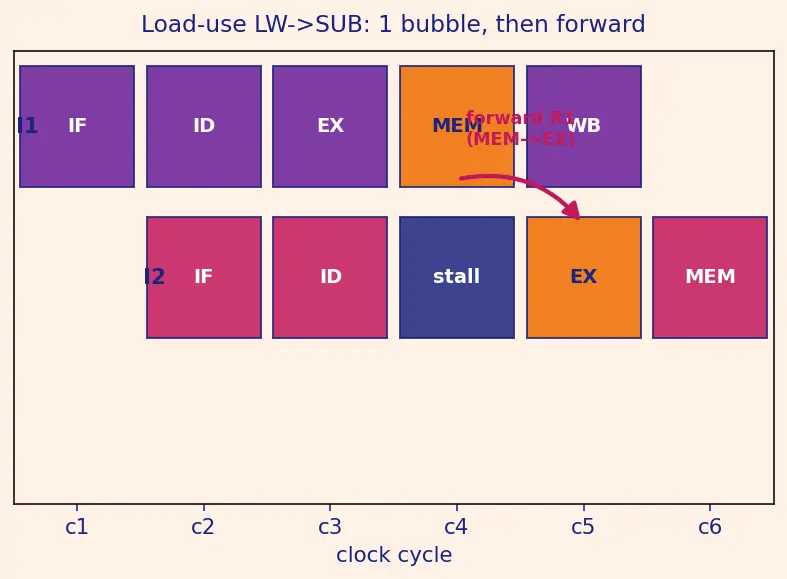Figure — Pipeline hazards — structural, data (RAW - WAR - WAW), control