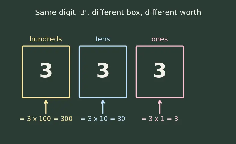 Figure — Decimals — place value, reading and writing