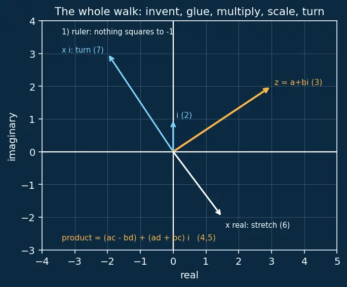 Figure — Complex number a+bi — real part, imaginary part