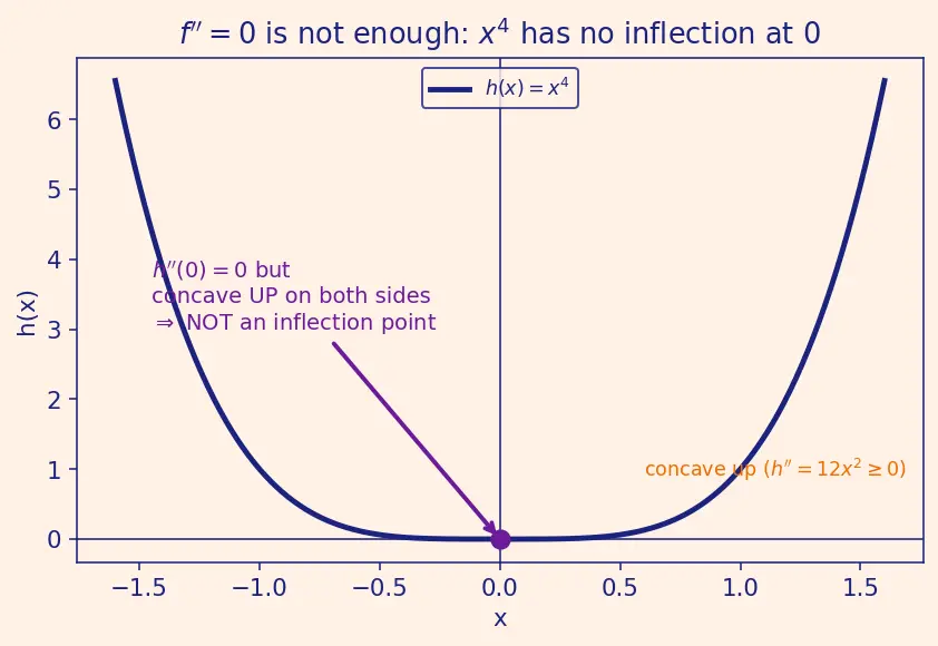 Figure — Higher-order derivatives — notation, physical meaning