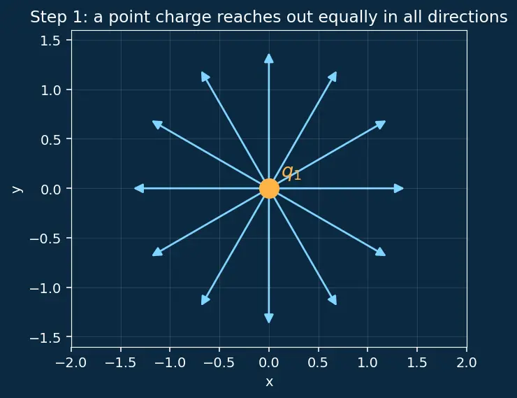 Figure — Coulomb's law — force, comparison with gravity