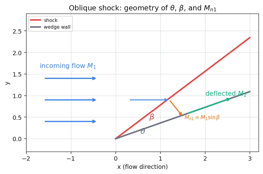 Figure — Oblique shock waves — θ-β-M relation