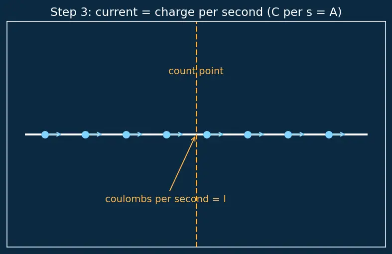 Figure — State and apply Ohm's Law (V = IR)