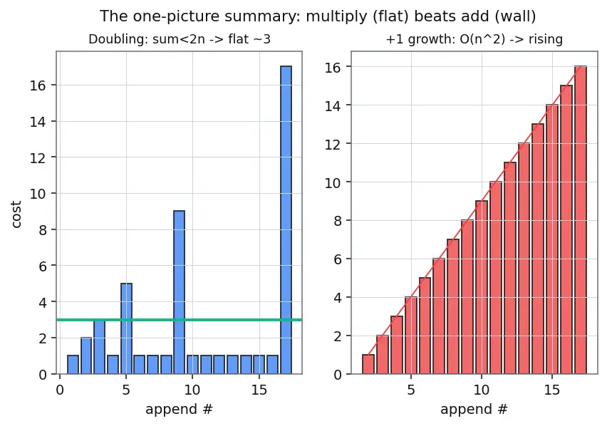 Figure — Array — static, dynamic; cache locality; amortized O(1) append