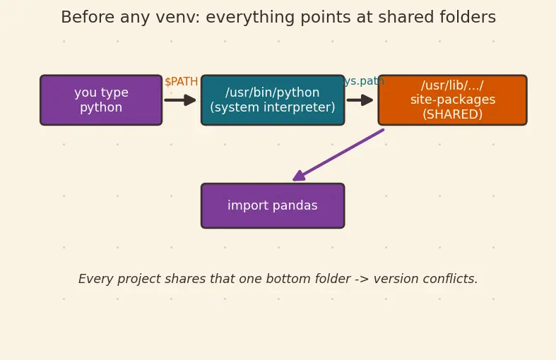 Figure — Virtual environments and pip - conda