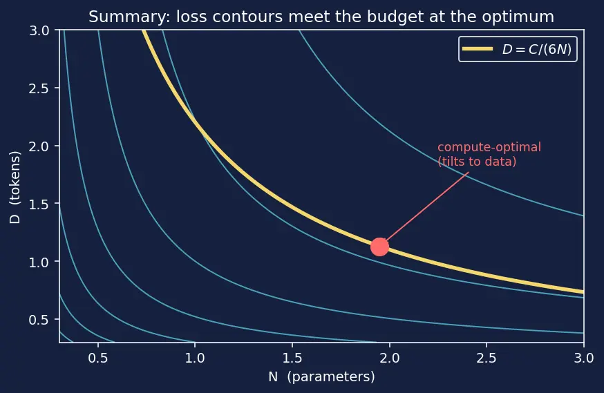 Figure — Neural scaling laws (Chinchilla, compute-optimal)