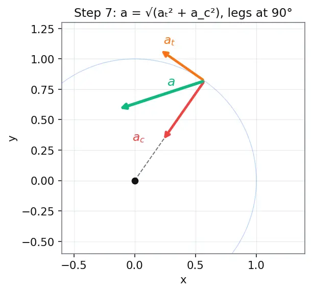Figure — Relation to linear quantities -  v = rω, a_t = rα, a_c = rω²
