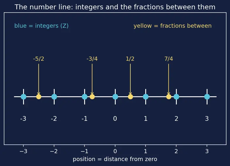 Figure — Rational numbers — definition, decimal expansion (terminating - repeating)