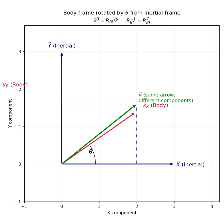 Figure — Reference frames — body frame, inertial frame; rotation between them