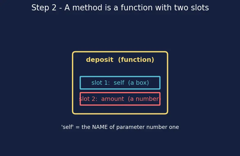 Figure — `self` — what it is and how Python passes it