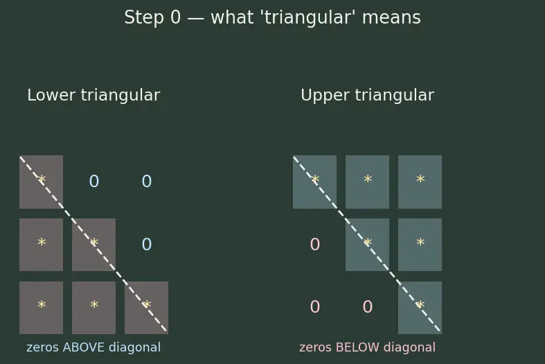 Figure — LU decomposition — algorithm, applications