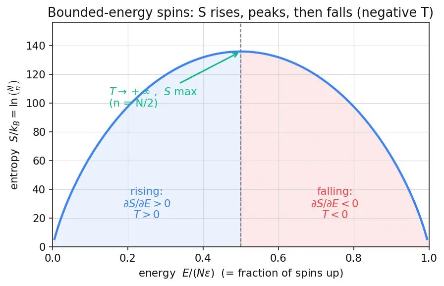 Figure — Boltzmann's entropy S = k_B ln(Ω)