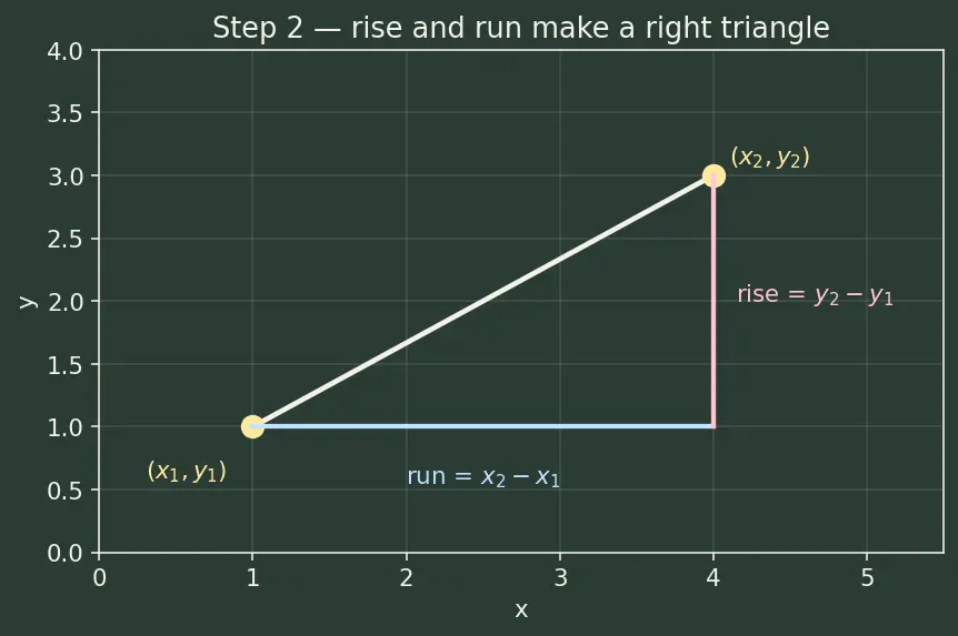 Figure — Equations of a line — slope-intercept, point-slope, two-point, standard (ax+by+c=0)