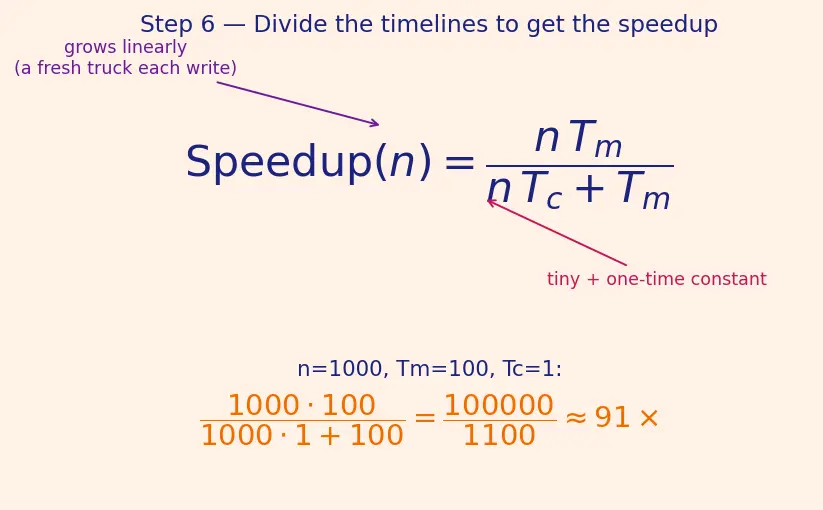 Figure — Write-through vs write-back