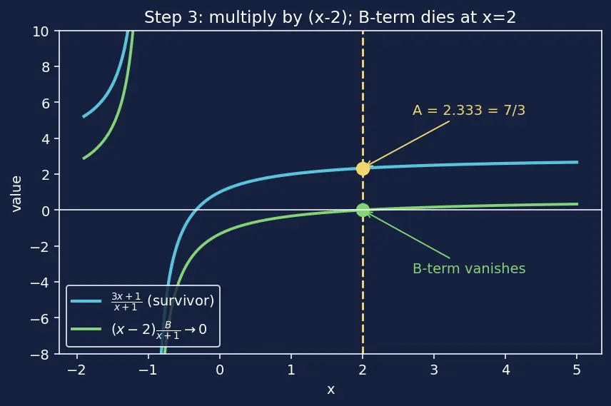 Figure — Partial fractions — linear, repeated, irreducible quadratic factors