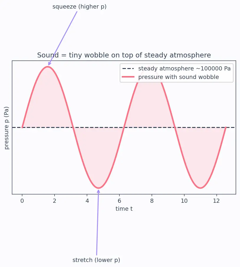 Figure — Acoustic loads — SPL, octave band analysis
