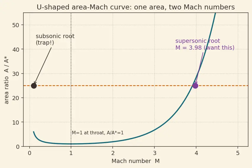 Figure — Nozzle thermodynamics — isentropic expansion from chamber to exit