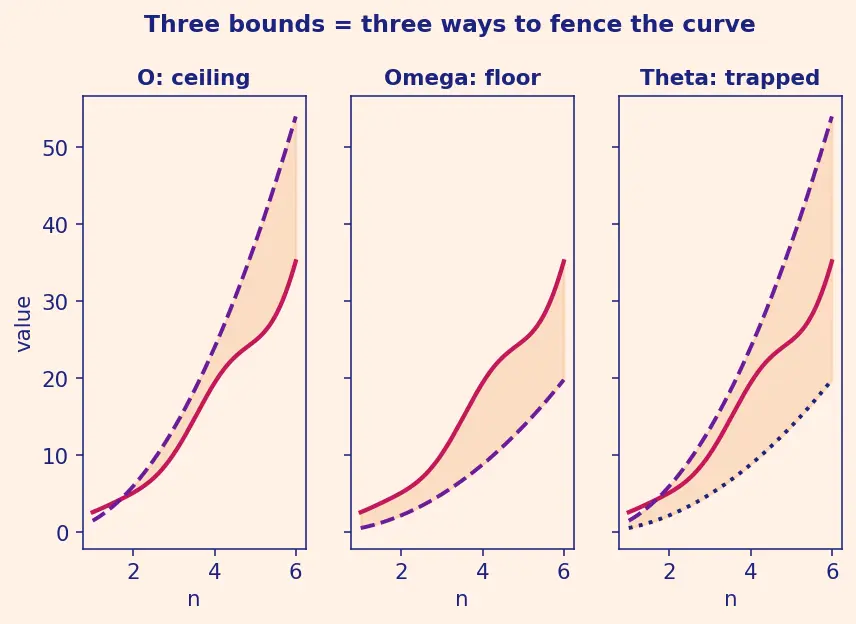 Figure — Tight bounds — Θ notation; lower bounds — Ω notation