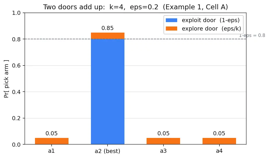 Figure — Epsilon-greedy strategy
