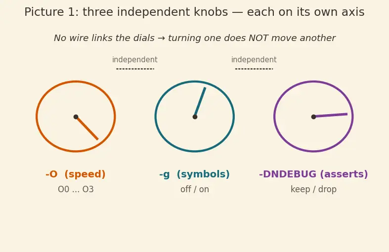 Figure — CMake build types — Debug, Release, RelWithDebInfo