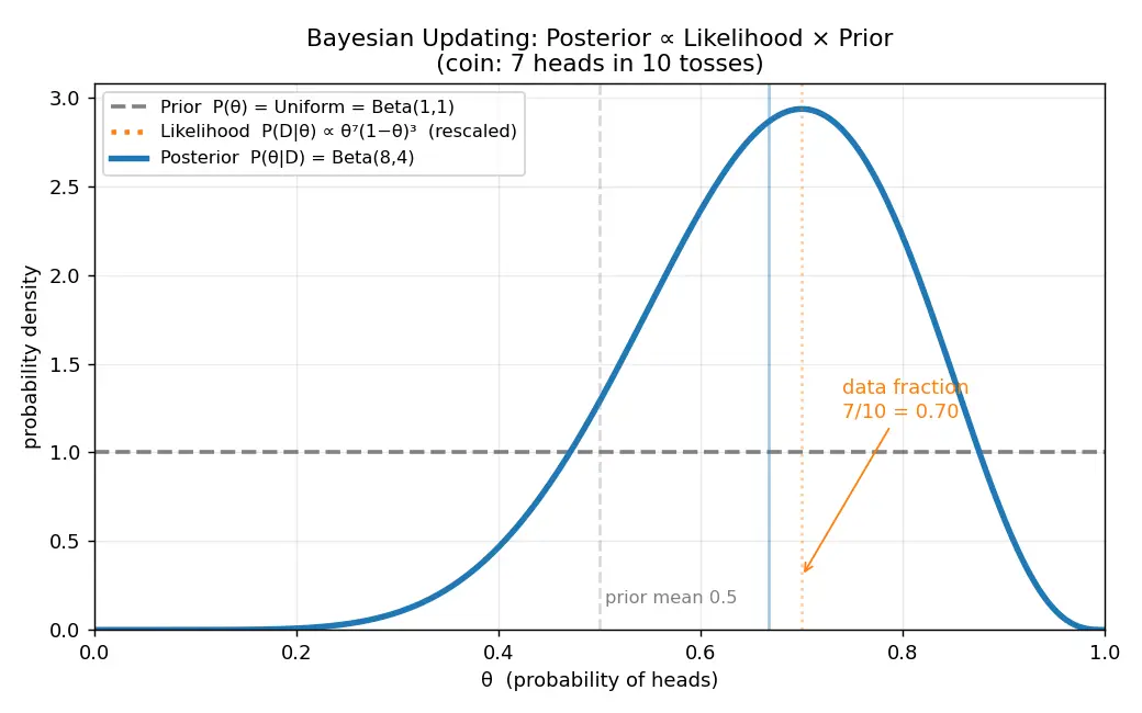 Figure — Bayesian statistics — prior, likelihood, posterior (intro)