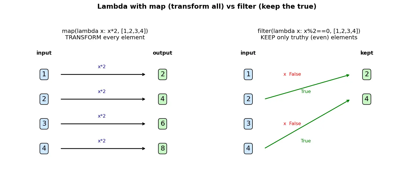 Figure — Lambda functions — anonymous, used with map - filter
