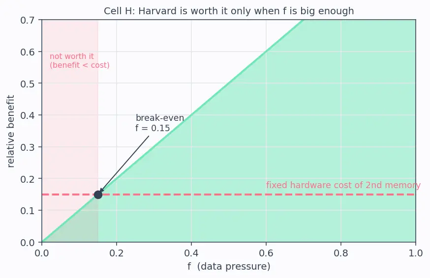 Figure — Harvard architecture — separate instruction - data memory